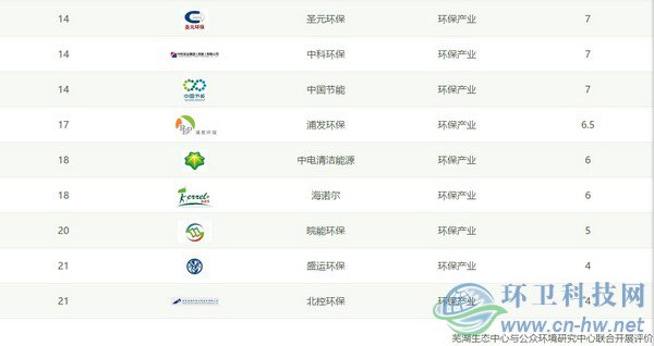 IPE公布CITI指數(shù)2018年度報告，三峰環(huán)境首次進入百強