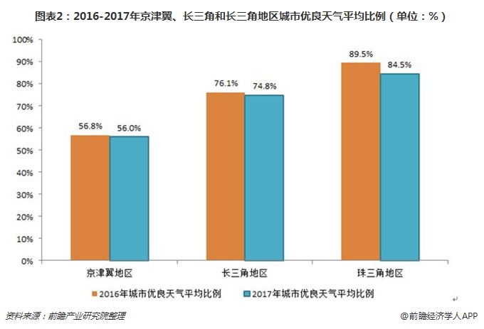 圖表2：2016-2017年京津翼、長三角和長三角地區(qū)城市優(yōu)良天氣平均比例（單位：%）