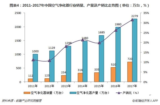 圖表4：2011-2017年中國空氣凈化器行業(yè)銷量、產(chǎn)量及產(chǎn)銷比走勢圖（單位：萬臺(tái)，%）