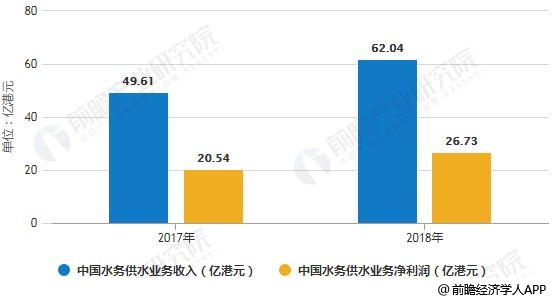 2017-2018年中國(guó)水務(wù)供水業(yè)務(wù)收入、凈利潤(rùn)統(tǒng)計(jì)情況及預(yù)測(cè)