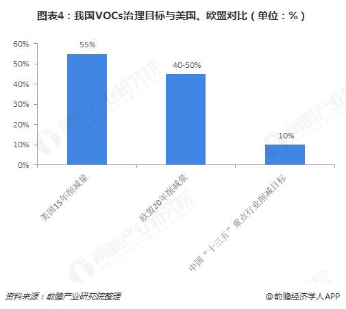 圖表4：我國VOCs治理目標(biāo)與美國、歐盟對比（單位：%）  