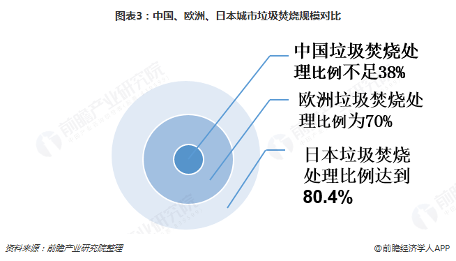 圖表3：中國、歐洲、日本城市垃圾焚燒規(guī)模對比