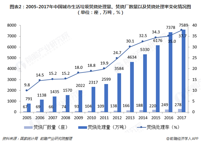 圖表2：2005-2017年中國城市生活垃圾焚燒處理量、焚燒廠數(shù)量以及焚燒處理率變化情況圖（單位：座，萬噸，%）