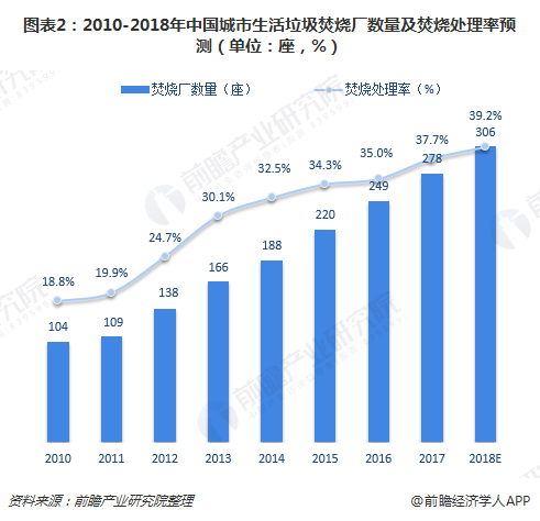 圖表2：2010-2018年中國城市生活垃圾焚燒廠數(shù)量及焚燒處理率預(yù)測(cè)（單位：座，%）