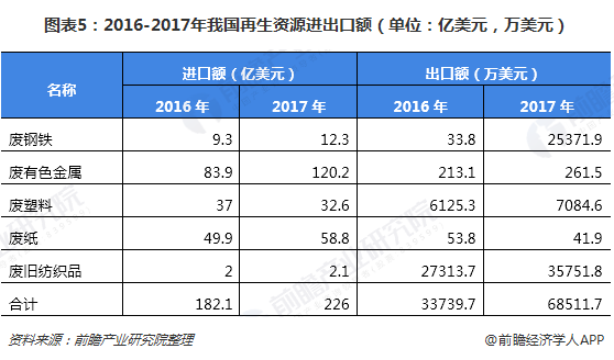 圖表5：2016-2017年我國再生資源進出口額（單位：億美元，萬美元）