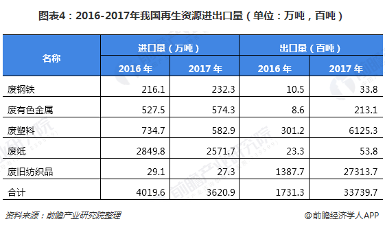 圖表4：2016-2017年我國再生資源進出口量（單位：萬噸，百噸）