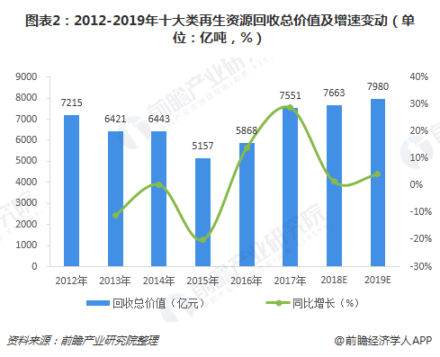 圖表2：2012-2019年十大類再生資源回收總價值及增速變動（單位：億噸，%）
