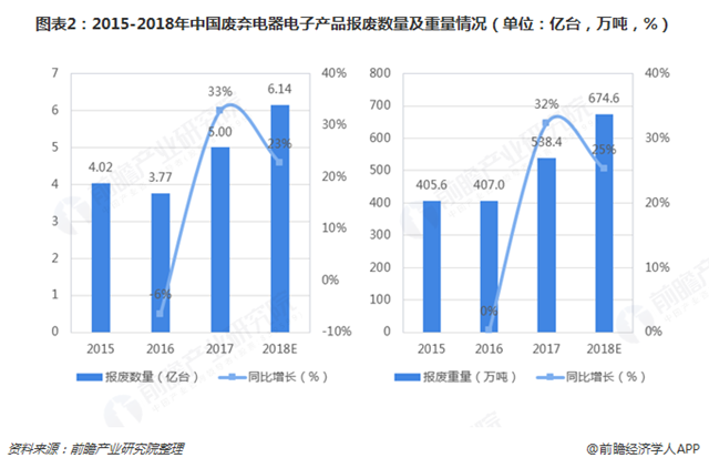 圖表2：2015-2018年中國廢棄電器電子產(chǎn)品報廢數(shù)量及重量情況（單位：億臺，萬噸，%）   