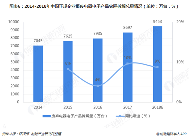 圖表6：2014-2018年中國正規(guī)企業(yè)報廢電器電子產(chǎn)品實際拆解總量情況（單位：萬臺，%）  