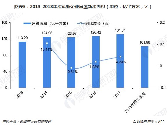 圖表5：2013-2018年建筑業(yè)企業(yè)房屋新建面積（單位：億平方米，%）