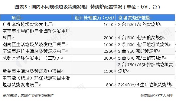 圖表3：國內(nèi)不同規(guī)模垃圾焚燒發(fā)電廠焚燒爐配置情況（單位：t/d，臺）