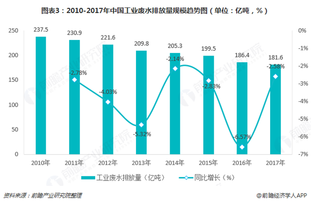 圖表3：2010-2017年中國工業(yè)廢水排放量規(guī)模趨勢圖（單位：億噸，%）
