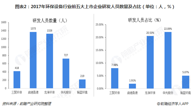圖表2：2017年環(huán)保設備行業(yè)前五大上市企業(yè)研發(fā)人員數(shù)量及占比（單位：人，%）