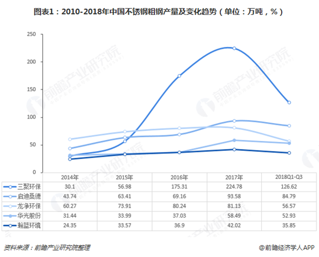 圖表1：2010-2018年中國不銹鋼粗鋼產量及變化趨勢（單位：萬噸，%）  