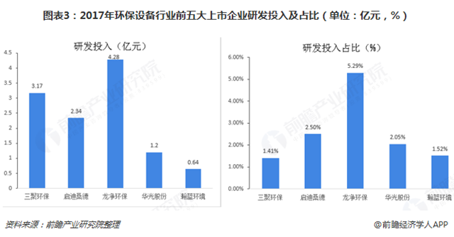 圖表3：2017年環(huán)保設備行業(yè)前五大上市企業(yè)研發(fā)投入及占比（單位：億元，%）  