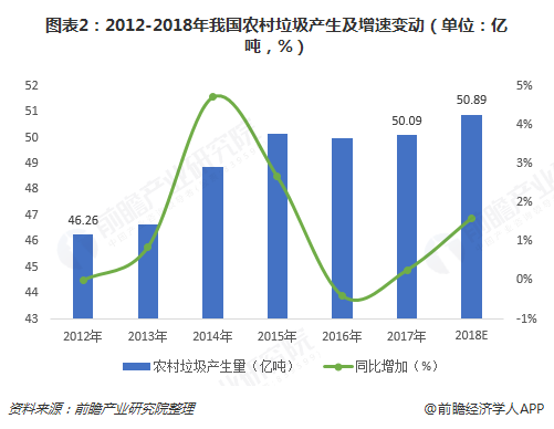 圖表2：2012-2018年我國(guó)農(nóng)村垃圾產(chǎn)生及增速變動(dòng)（單位：億噸，%）  