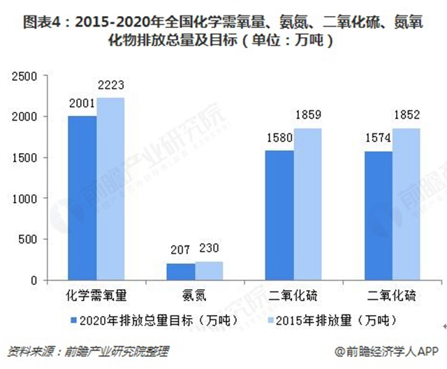 圖表4：2015-2020年全國化學(xué)需氧量、氨氮、二氧化硫、氮氧化物排放總量及目標(biāo)（單位：萬噸）  