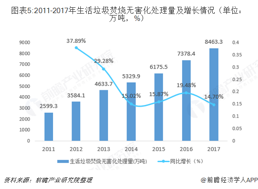 圖表5:2011-2017年生活垃圾焚燒無害化處理量及增長情況（單位：萬噸，%）
