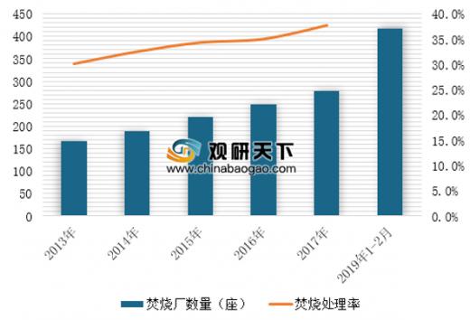 中國在運(yùn)垃圾焚燒廠突破400座 垃圾發(fā)電產(chǎn)業(yè)市場(chǎng)規(guī)模穩(wěn)步增長