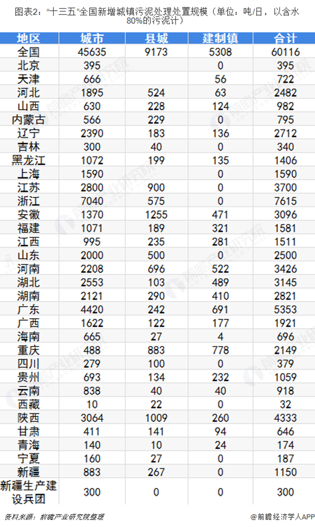 圖表2：“十三五”全國(guó)新增城鎮(zhèn)污泥處理處置規(guī)模（單位：噸/日，以含水80%的污泥計(jì)）  
