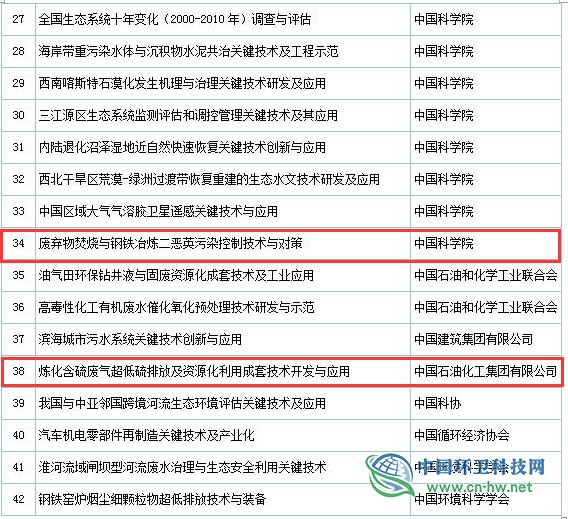 2019年度國家科學(xué)技術(shù)獎(jiǎng)初評通過項(xiàng)目出爐(附固廢處理項(xiàng)目名單)