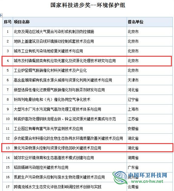 2019年度國家科學(xué)技術(shù)獎(jiǎng)初評通過項(xiàng)目出爐(附固廢處理項(xiàng)目名單)