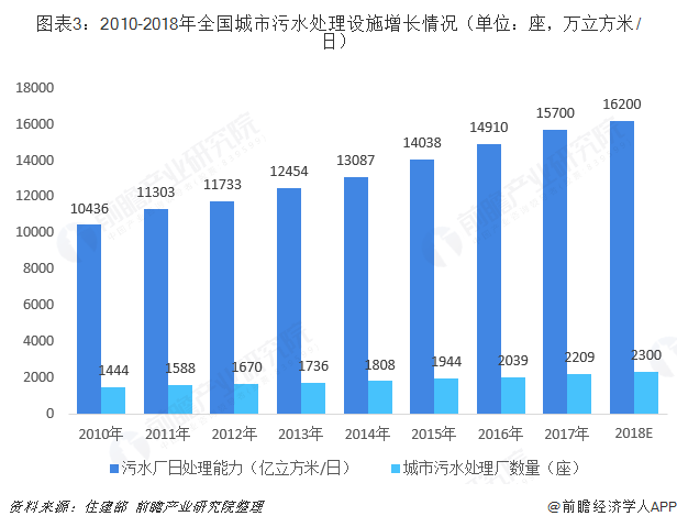 圖表3：2010-2018年全國(guó)城市污水處理設(shè)施增長(zhǎng)情況（單位：座，萬(wàn)立方米/日）  