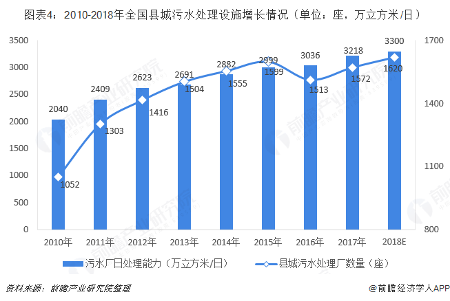 圖表4：2010-2018年全國(guó)縣城污水處理設(shè)施增長(zhǎng)情況（單位：座，萬(wàn)立方米/日）  