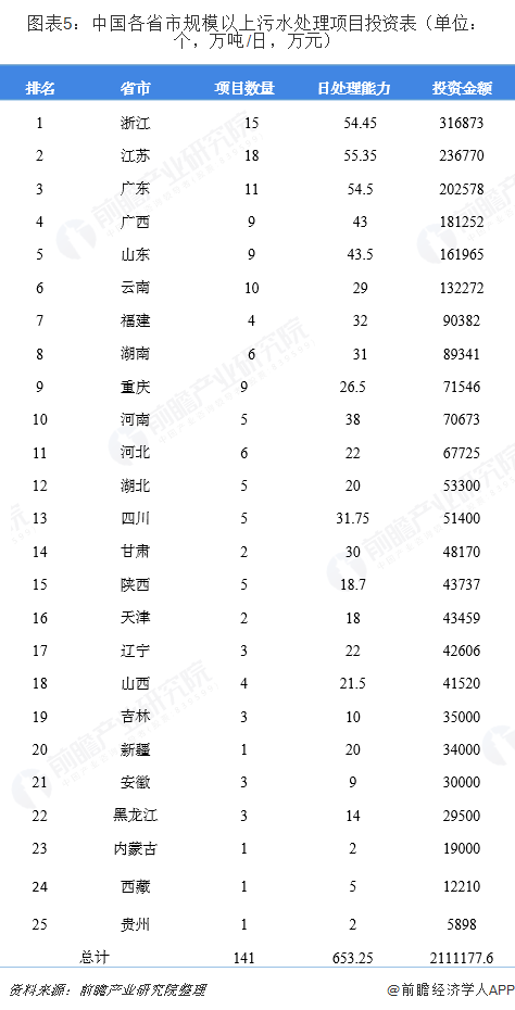 圖表5：中國(guó)各省市規(guī)模以上污水處理項(xiàng)目投資表（單位：個(gè)，萬(wàn)噸/日，萬(wàn)元）  