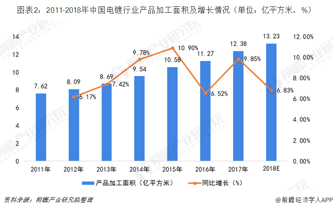 圖表2：2011-2018年中國電鍍行業(yè)產(chǎn)品加工面積及增長情況（單位：億平方米，%）