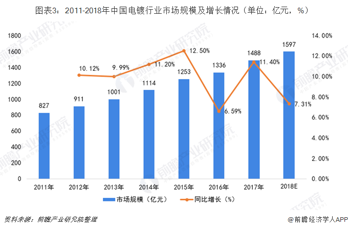 圖表3：2011-2018年中國電鍍行業(yè)市場規(guī)模及增長情況（單位：億元，%）