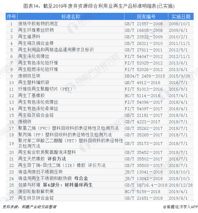 圖表14：截至2019年廢棄資源綜合利用業(yè)再生產品標準明細表(已實施)