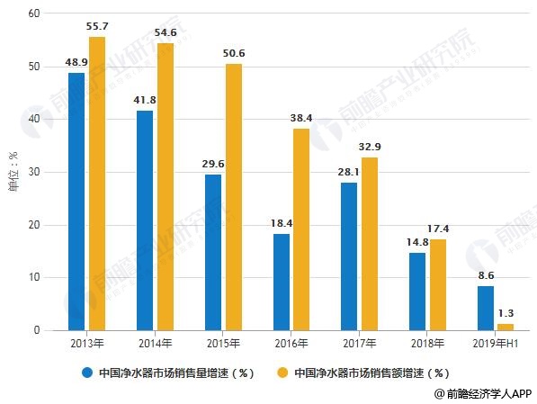 2013-2019年H1中國凈水器市場銷售量、銷售額增速統(tǒng)計情況