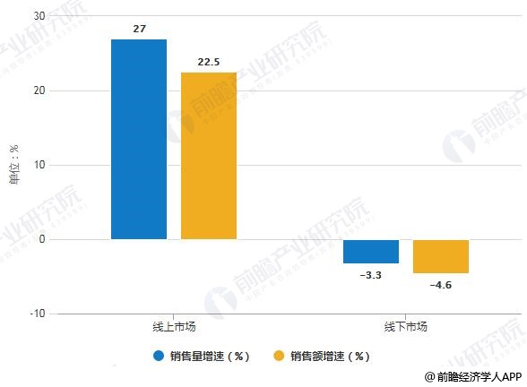 2019年H1中國凈水器線上線下市場銷售量、銷售額增速統(tǒng)計情況