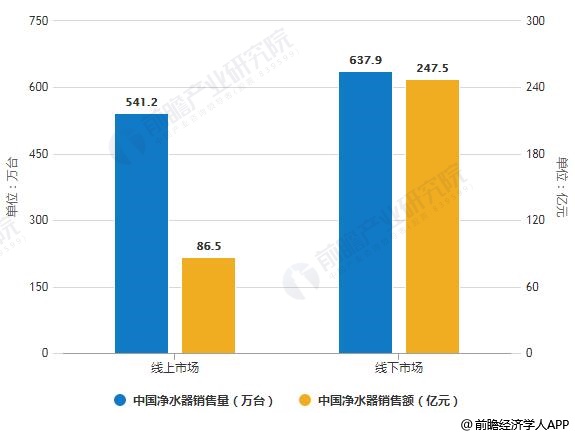 2019年中國凈水器線上線下市場銷售量、銷售額統(tǒng)計及增長情況預(yù)測