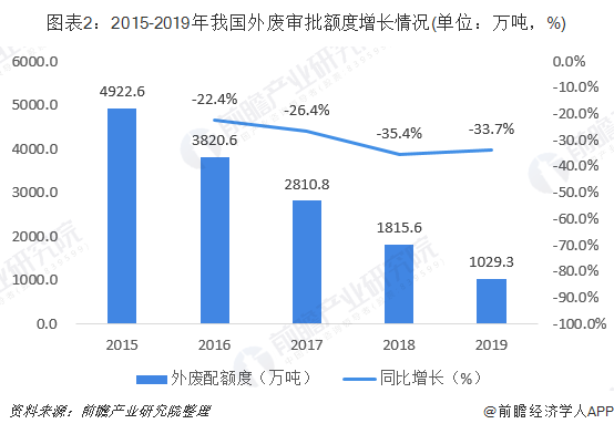 圖表2：2015-2019年我國(guó)外廢審批額度增長(zhǎng)情況(單位：萬噸，%)