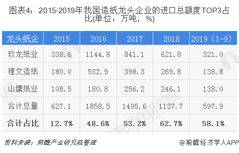 圖表4：2015-2019年我國(guó)造紙龍頭企業(yè)的進(jìn)口總額度TOP3占比(單位：萬噸，%)