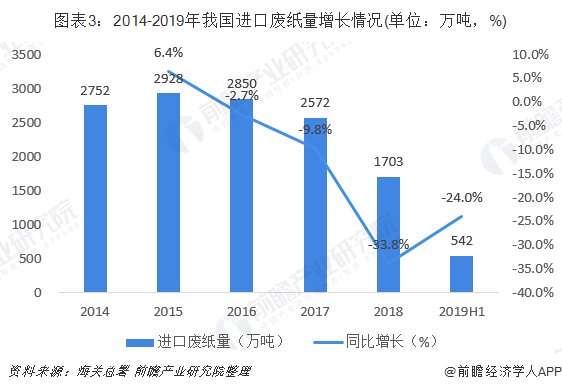 圖表3：2014-2019年我國(guó)進(jìn)口廢紙量增長(zhǎng)情況(單位：萬噸，%)