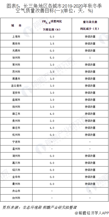 圖表5：長三角地區(qū)各城市2019-2020年秋冬季空氣質(zhì)量改善目標(biāo)(一)(單位：天，%)