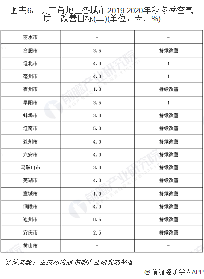 圖表6：長三角地區(qū)各城市2019-2020年秋冬季空氣質(zhì)量改善目標(biāo)(二)(單位：天，%)