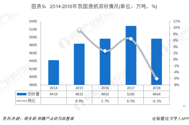 圖表9：2014-2018年我國廢紙回收情況(單位：萬噸，%)