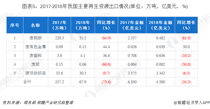 圖表5：2017-2018年我國主要再生資源出口情況(單位：萬噸，億美元，%)