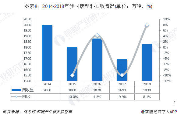 圖表8：2014-2018年我國廢塑料回收情況(單位：萬噸，%)