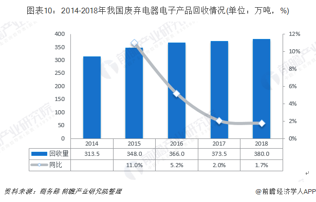 圖表10：2014-2018年我國廢棄電器電子產(chǎn)品回收情況(單位：萬噸，%)