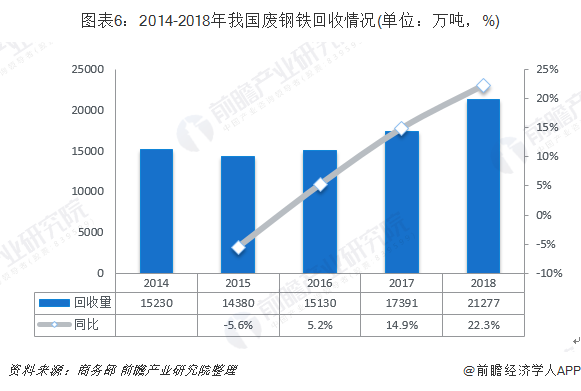 圖表6：2014-2018年我國廢鋼鐵回收情況(單位：萬噸，%)