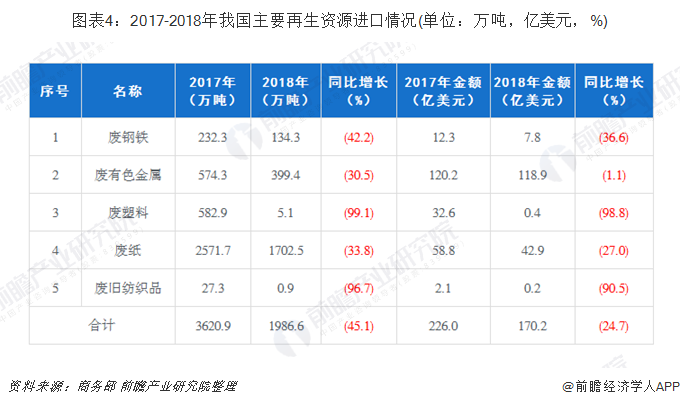 圖表4：2017-2018年我國主要再生資源進(jìn)口情況(單位：萬噸，億美元，%)