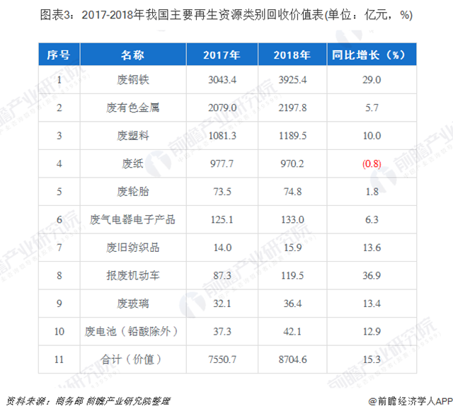 圖表3：2017-2018年我國主要再生資源類別回收價(jià)值表(單位：億元，%)