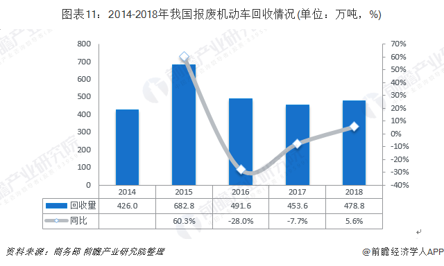 圖表11：2014-2018年我國報(bào)廢機(jī)動(dòng)車回收情況(單位：萬噸，%)