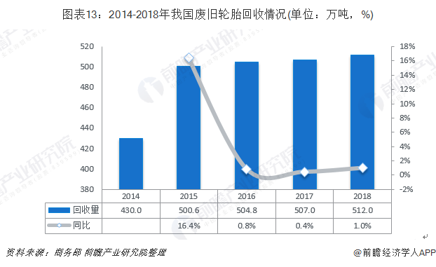 圖表13：2014-2018年我國廢舊輪胎回收情況(單位：萬噸，%)