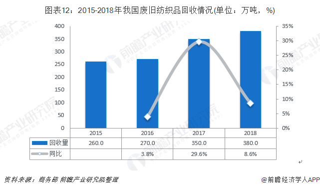圖表12：2015-2018年我國廢舊紡織品回收情況(單位：萬噸，%)